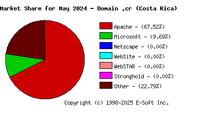 June 1st, 2024 Market Share Pie Chart