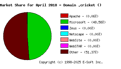 May 1st, 2018 Market Share Pie Chart