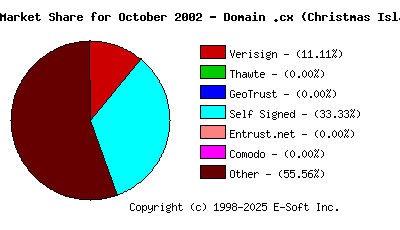November 1st 2002 CA Market Share Pie Chart