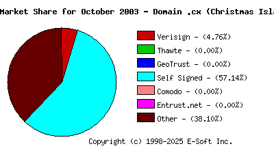 November 1st 2003 CA Market Share Pie Chart