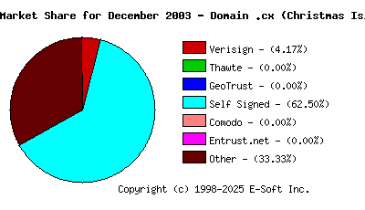 January 1st 2004 CA Market Share Pie Chart