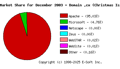January 1st, 2004 Market Share Pie Chart