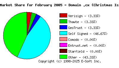 March 1st 2005 CA Market Share Pie Chart
