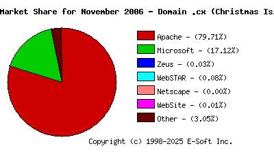 December 1st, 2006 Market Share Pie Chart