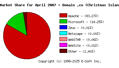 May 1st, 2007 Market Share Pie Chart