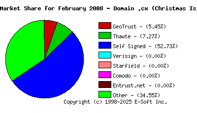 March 1st 2008 CA Market Share Pie Chart