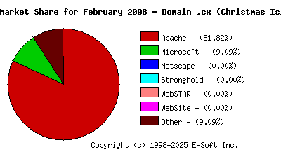 March 1st, 2008 Market Share Pie Chart