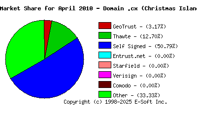 May 1st 2010 CA Market Share Pie Chart