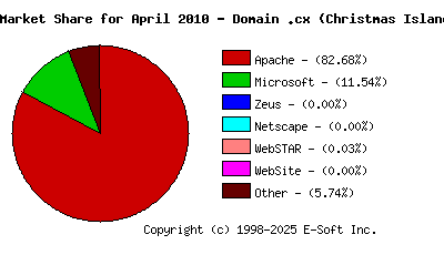 May 1st, 2010 Market Share Pie Chart