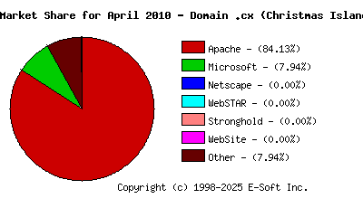 May 1st, 2010 Market Share Pie Chart