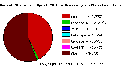 May 1st, 2018 Market Share Pie Chart