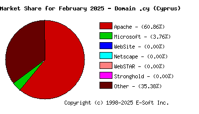 March 1st, 2025 Market Share Pie Chart