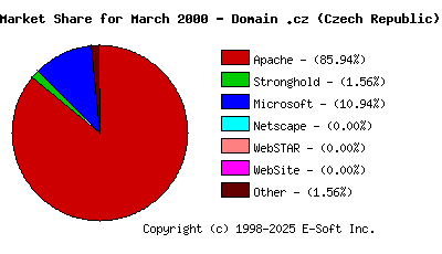 April 1st, 2000 Market Share Pie Chart
