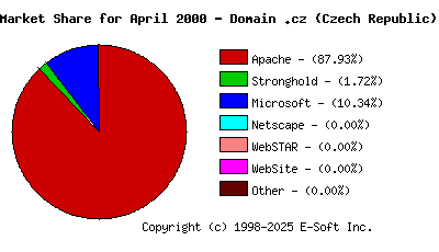 May 1st, 2000 Market Share Pie Chart
