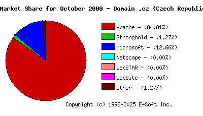 November 1st, 2000 Market Share Pie Chart