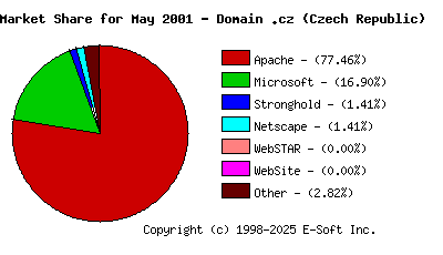 June 1st, 2001 Market Share Pie Chart
