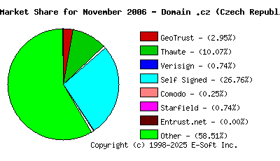 December 1st 2006 CA Market Share Pie Chart