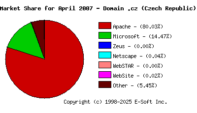 May 1st, 2007 Market Share Pie Chart