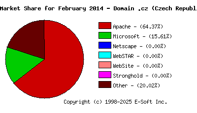 March 1st, 2014 Market Share Pie Chart
