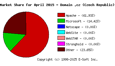 May 1st, 2015 Market Share Pie Chart