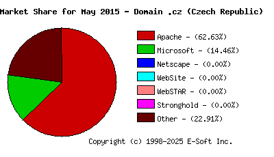 June 1st, 2015 Market Share Pie Chart