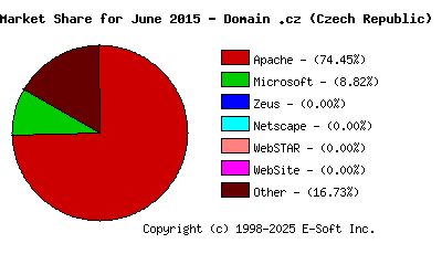 July 1st, 2015 Market Share Pie Chart