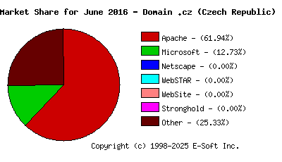 July 1st, 2016 Market Share Pie Chart