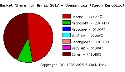 May 1st, 2017 Market Share Pie Chart