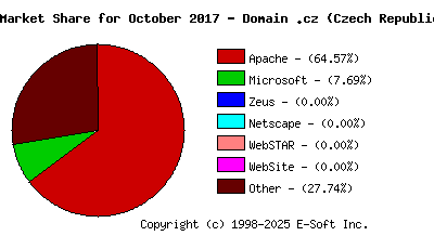 November 1st, 2017 Market Share Pie Chart
