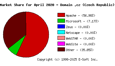 May 1st, 2020 Market Share Pie Chart