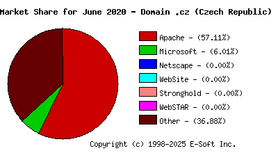 July 1st, 2020 Market Share Pie Chart