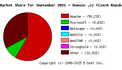 October 1st, 2021 Market Share Pie Chart