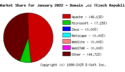 February 1st, 2022 Market Share Pie Chart