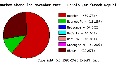 December 1st, 2022 Market Share Pie Chart