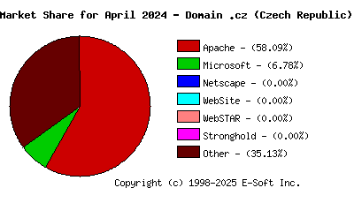 May 1st, 2024 Market Share Pie Chart