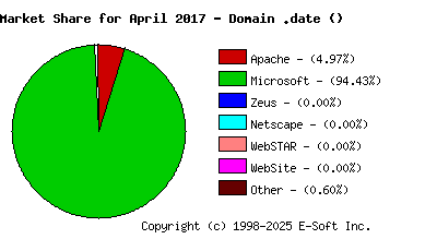 May 1st, 2017 Market Share Pie Chart