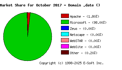 November 1st, 2017 Market Share Pie Chart