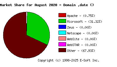 September 1st, 2020 Market Share Pie Chart
