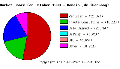 November 1st 1998 CA Market Share Pie Chart