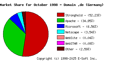 November 1st, 1998 Market Share Pie Chart