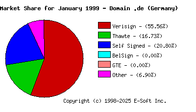 February 1st 1999 CA Market Share Pie Chart