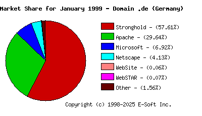 February 1st, 1999 Market Share Pie Chart