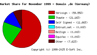 December 1st 1999 CA Market Share Pie Chart