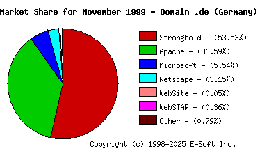 December 1st, 1999 Market Share Pie Chart