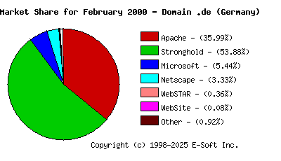 March 1st, 2000 Market Share Pie Chart