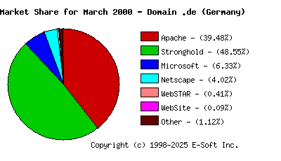 April 1st, 2000 Market Share Pie Chart