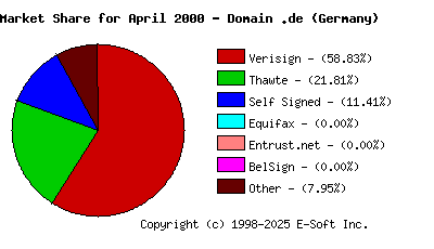 May 1st 2000 CA Market Share Pie Chart