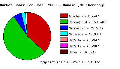 May 1st, 2000 Market Share Pie Chart