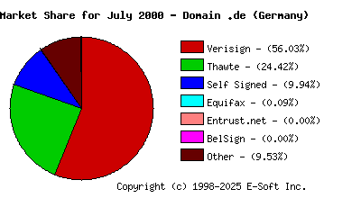August 1st 2000 CA Market Share Pie Chart