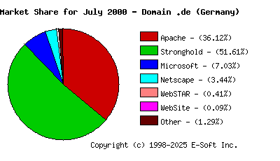 August 1st, 2000 Market Share Pie Chart